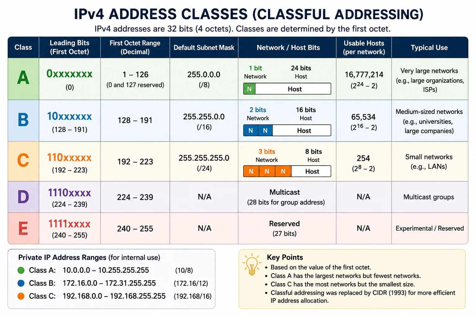 IPv4 address classes A B C D E — classful networking foundation