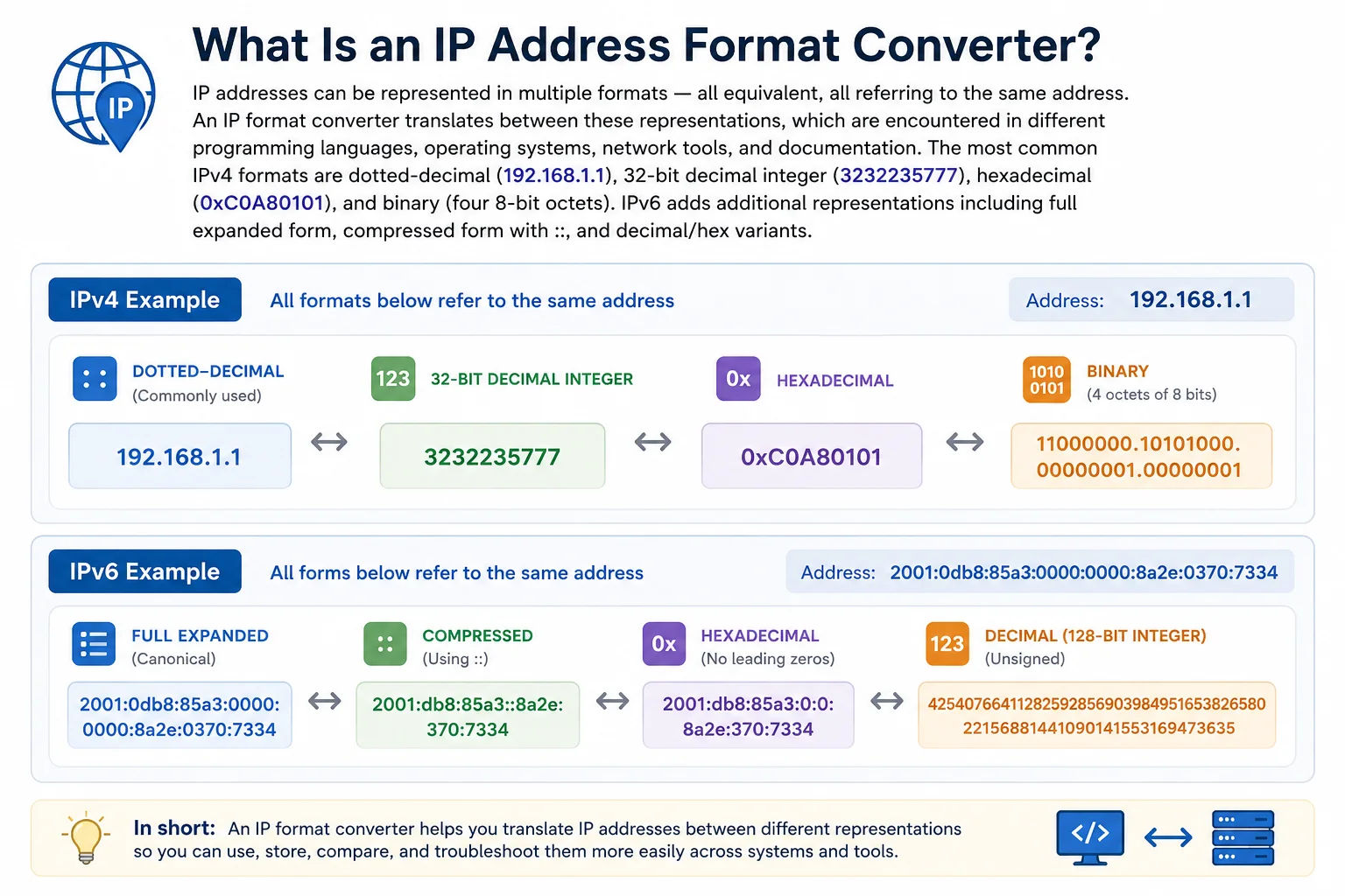 IP address format converter — convert between dotted decimal, integer, hex, binary and IPv6 representations