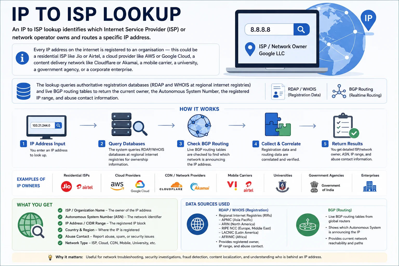 IP to ISP lookup identifies the Internet Service Provider and network operator for any IP address using RDAP and BGP routing data