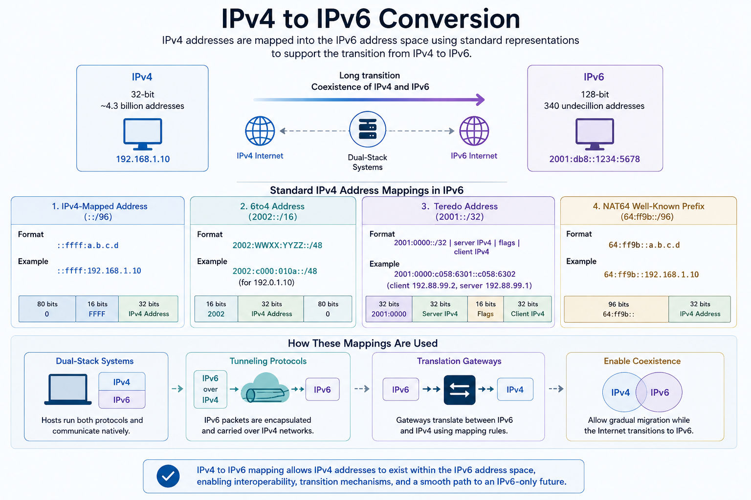 IPv4 to IPv6 converter — map any IPv4 address into IPv6 representations for dual-stack networking