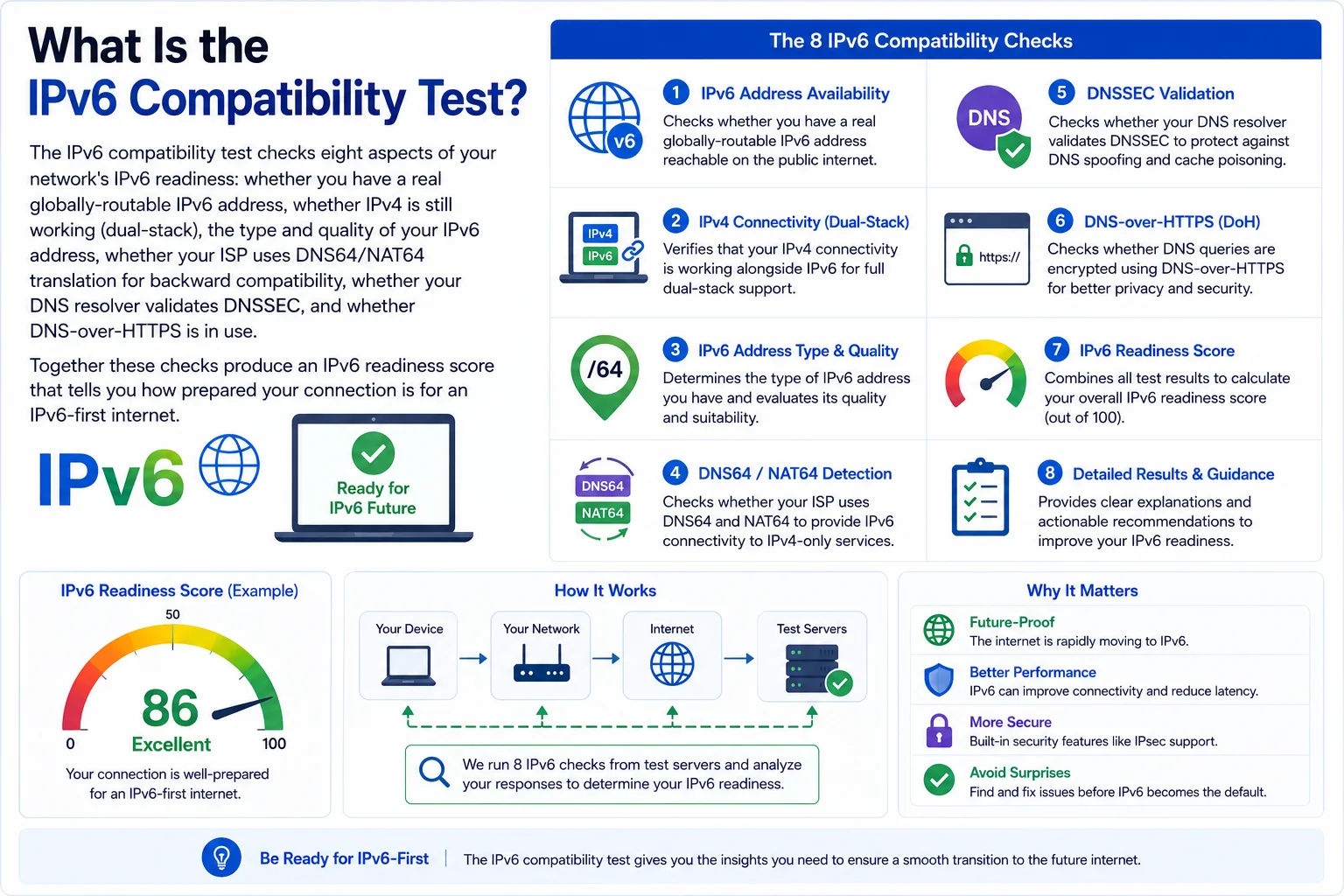 IPv6 compatibility test checks connectivity, address type, dual-stack support, DNSSEC and DNS64 for full IPv6 readiness