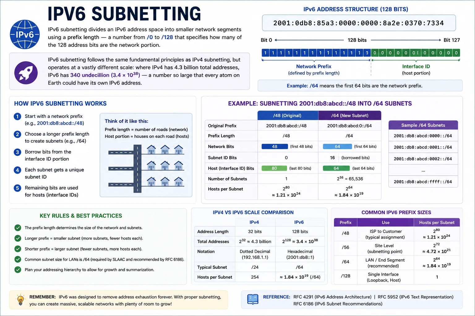 IPv6 subnet calculator — calculate network prefix, address range and subnets for any IPv6 address