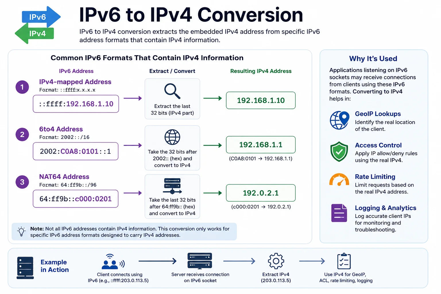 IPv6 to IPv4 converter — extract IPv4 address from mapped, 6to4, and NAT64 IPv6 addresses