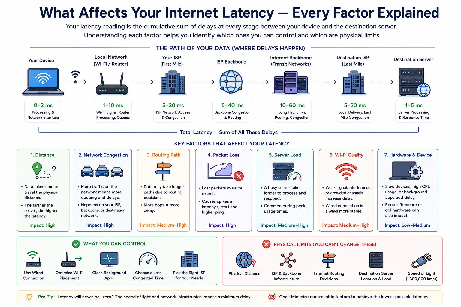 Network components affecting internet latency — router, ISP, fibre, and server