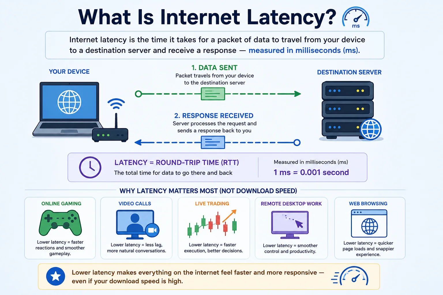 Network infrastructure — internet latency measures the round-trip time between your device and a server