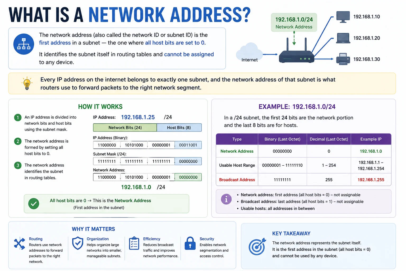Network address identifies a subnet in routing tables — the foundation of IP routing