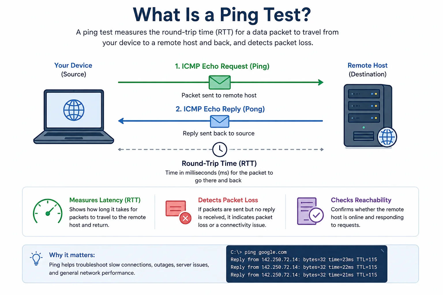 Network server infrastructure — ping test measures round-trip latency to any server or website