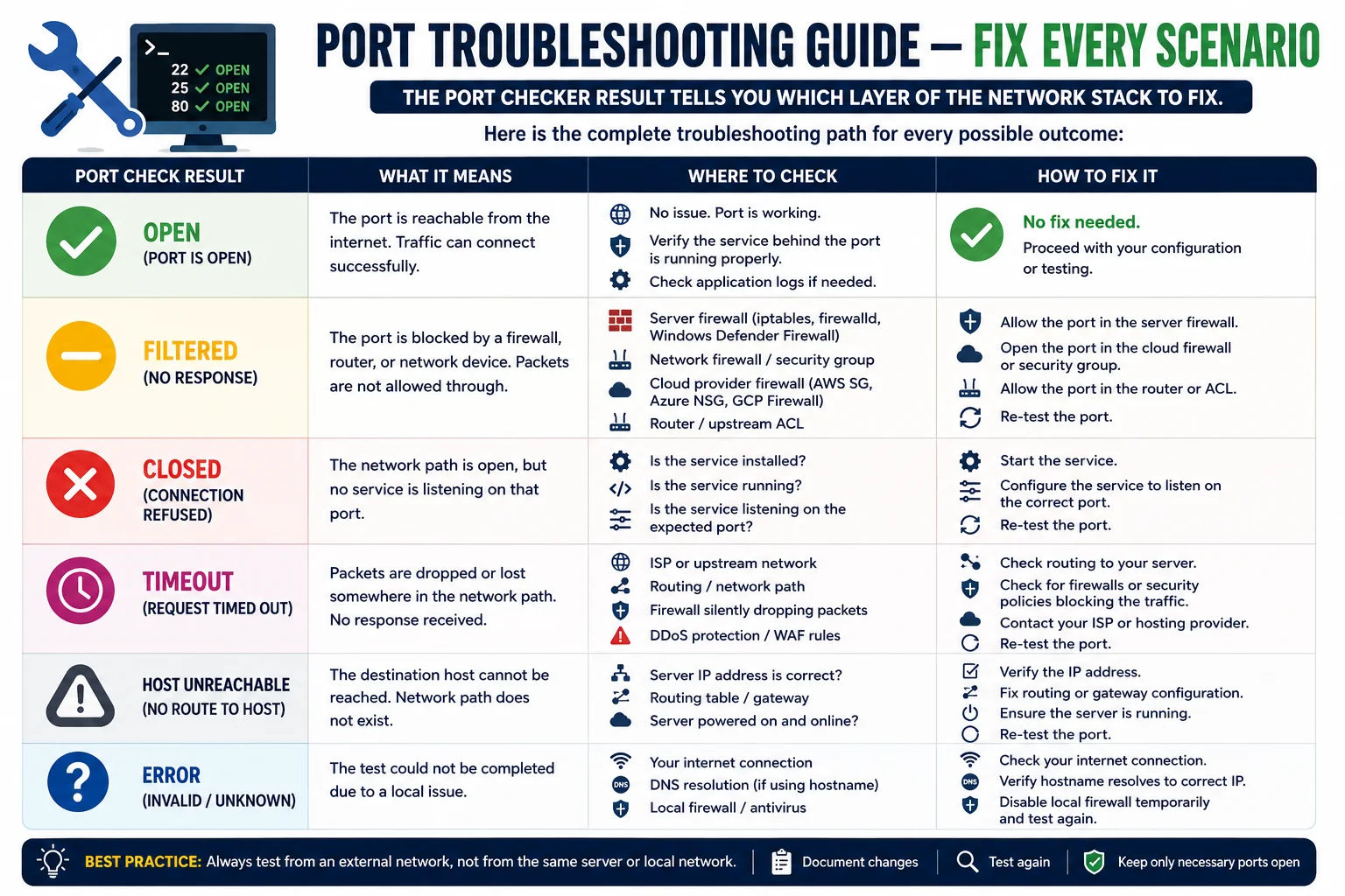 Server configuration and firewall troubleshooting — fixing closed and filtered ports