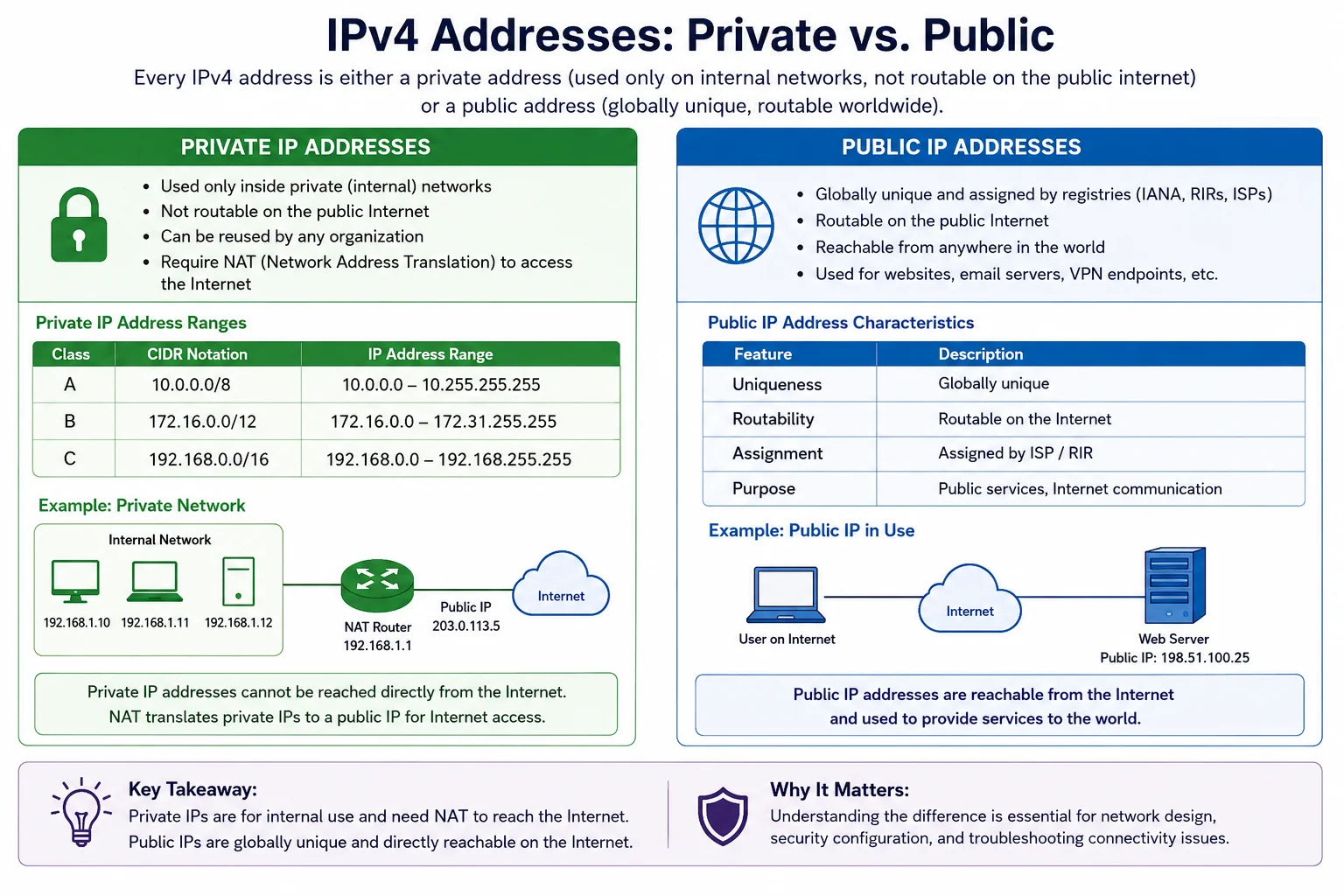 Private vs public IP addresses — NAT translates between private internal addresses and public internet addresses