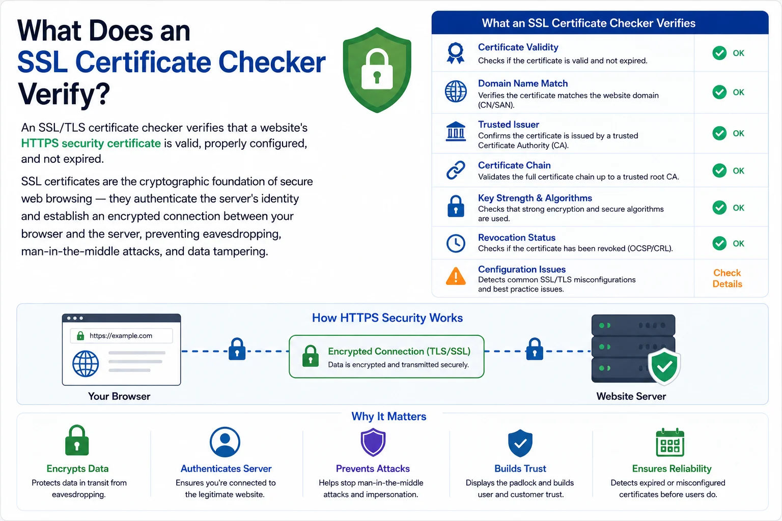 SSL certificate checker — verify HTTPS security certificate validity and expiry