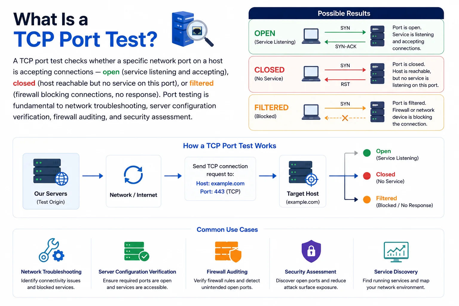TCP port test checks if a service is listening and accepting connections on any host or IP address