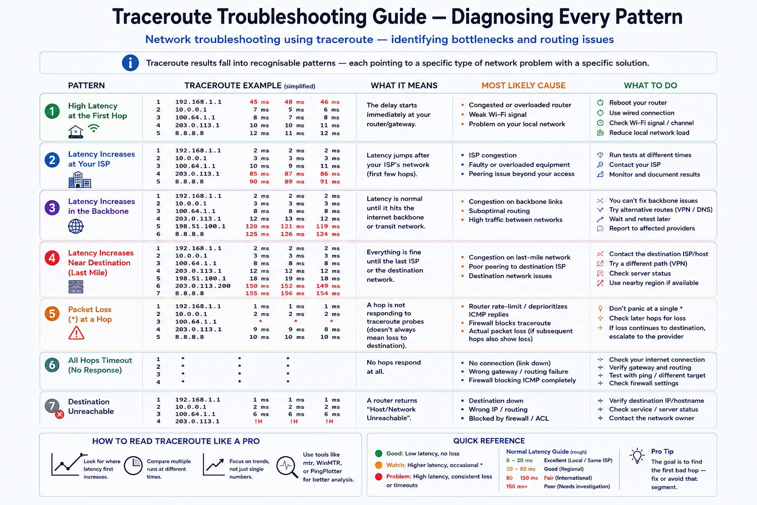 Network infrastructure — traceroute maps every router hop between source and destination