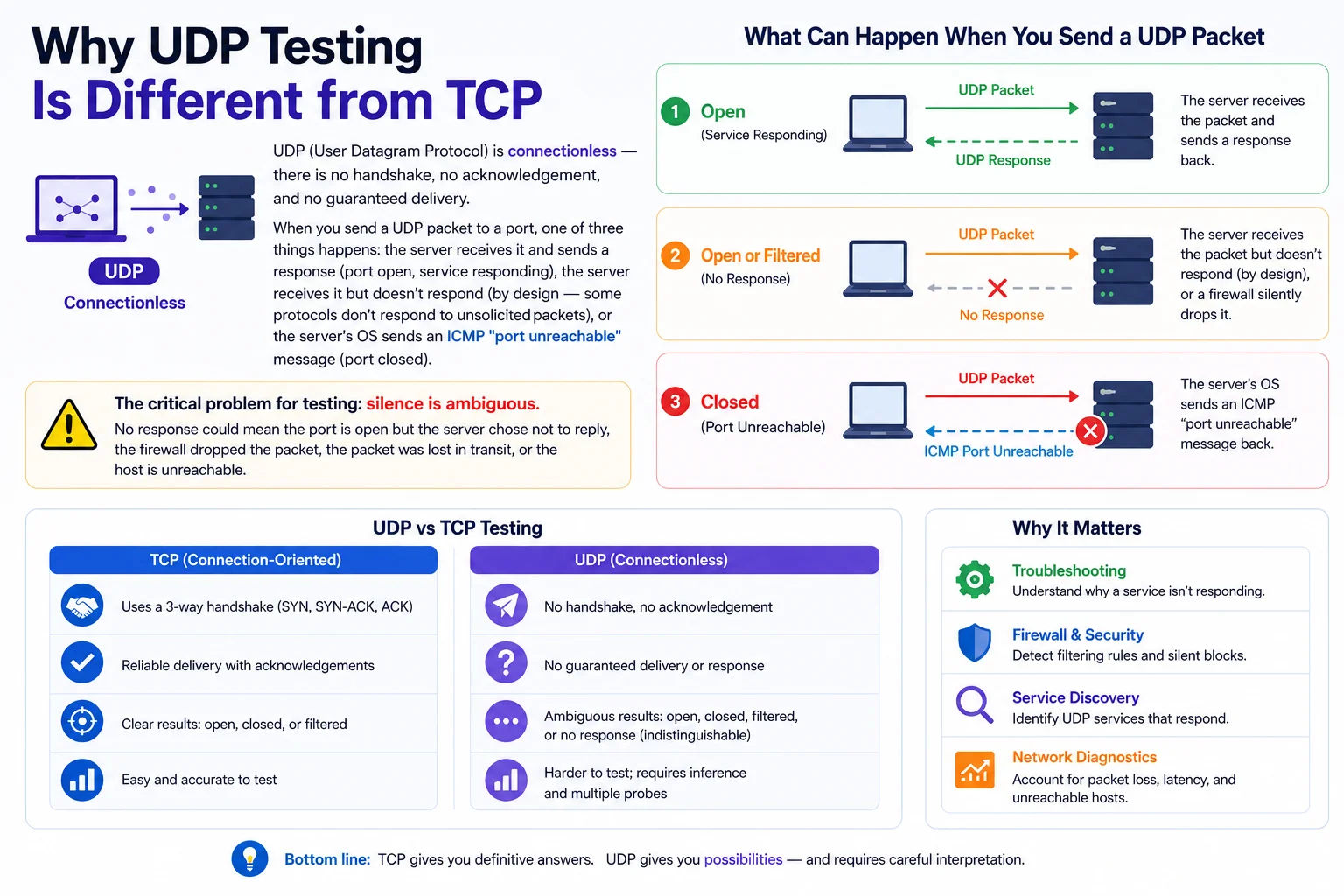 UDP port testing requires protocol-native tests because UDP has no handshake or guaranteed response like TCP