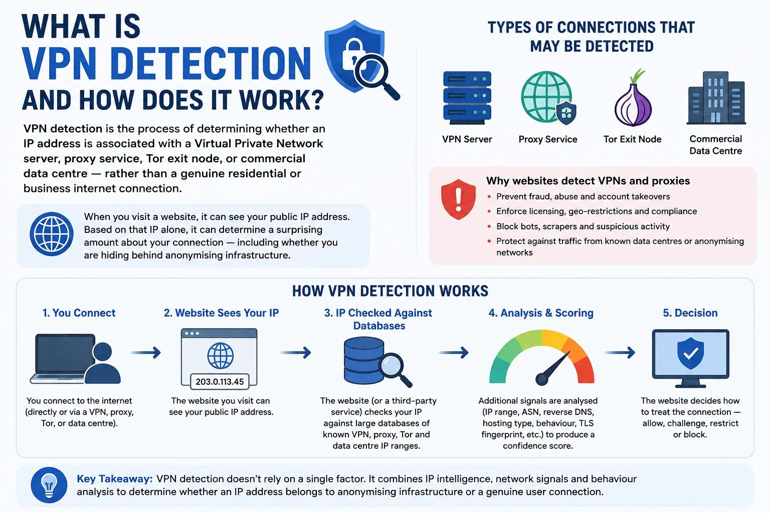VPN detection and privacy — understanding what websites see about your connection