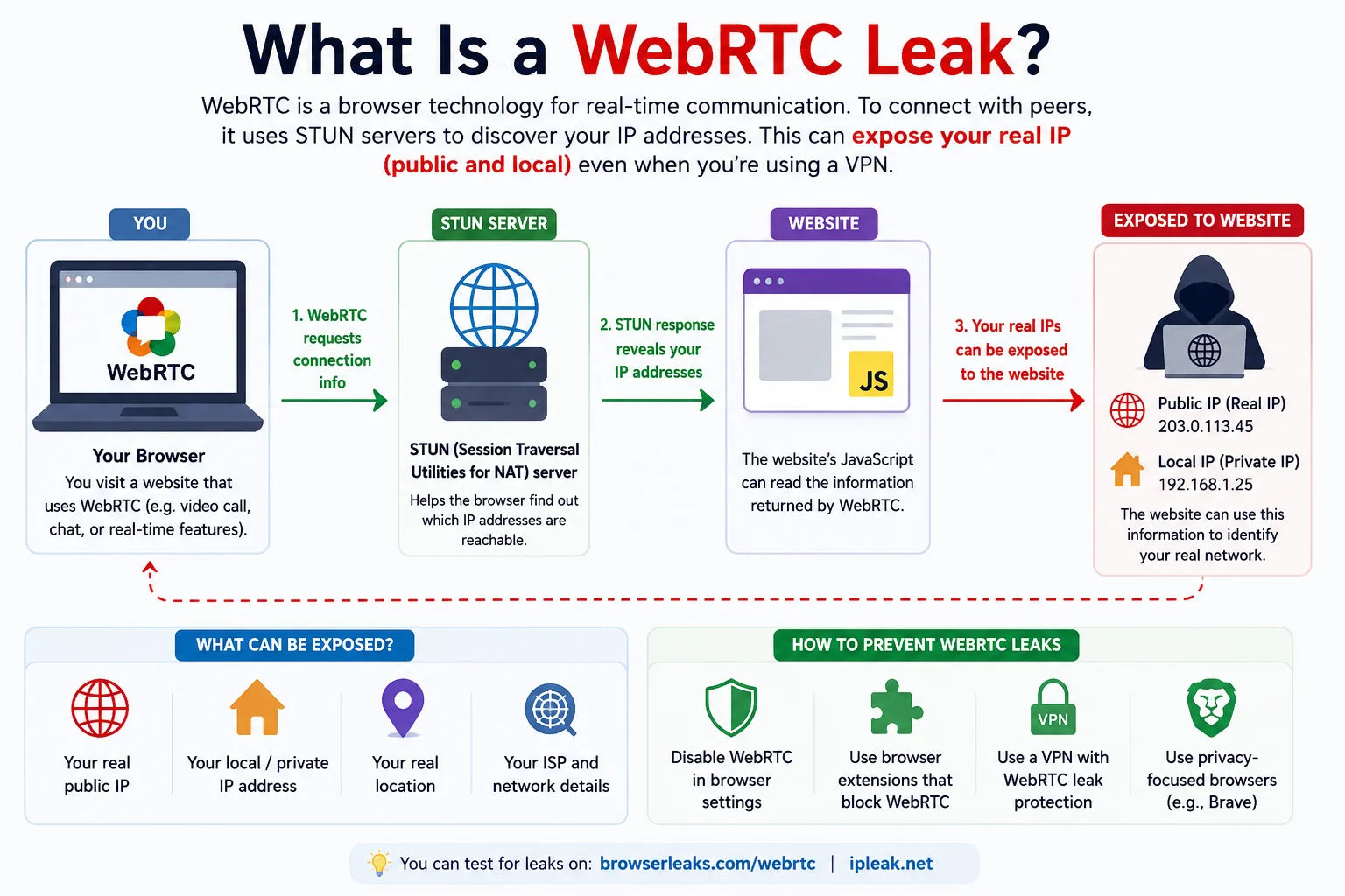 WebRTC leak test — detect IP address leaks through browser WebRTC connections