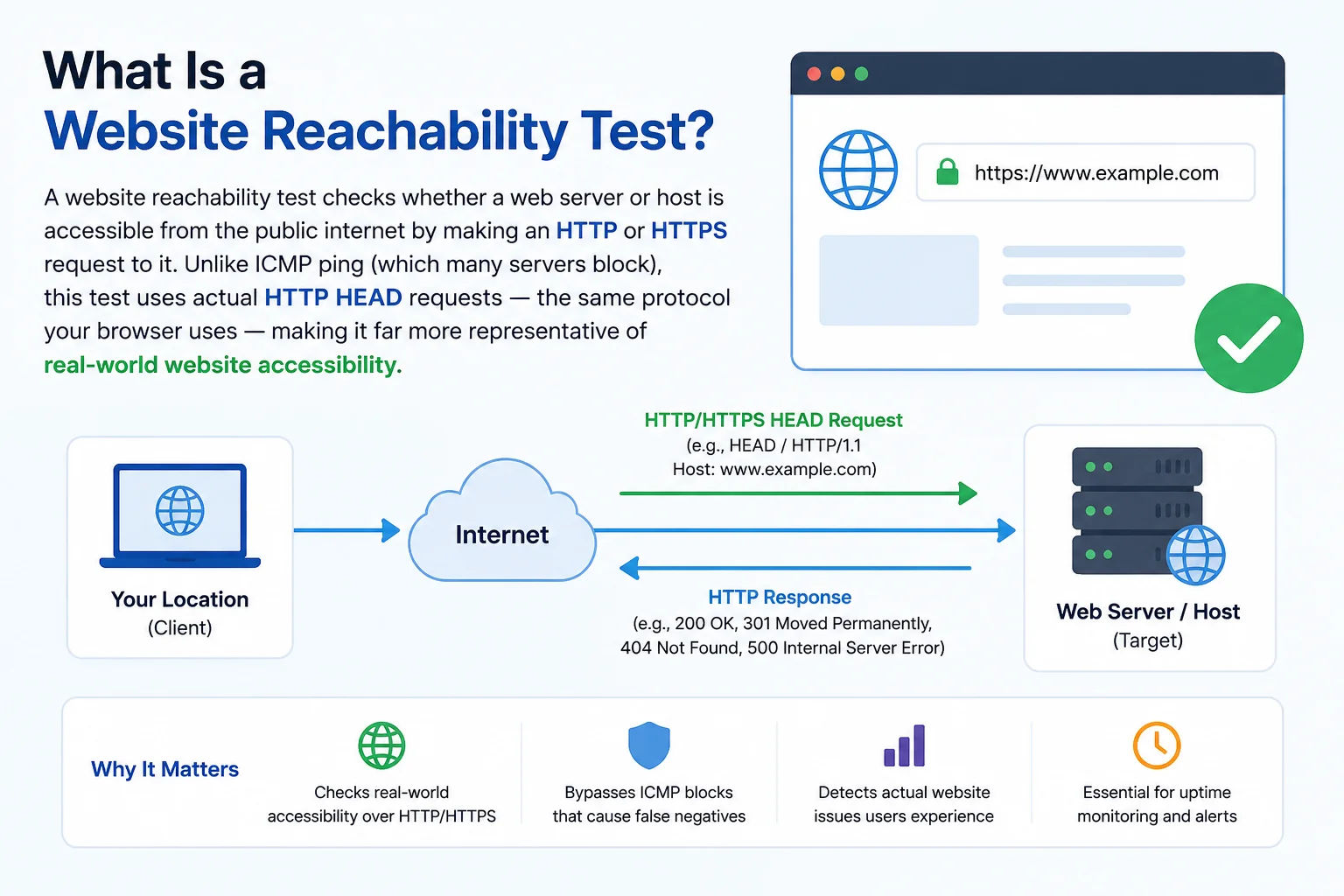 Website reachability test checks if a server is accessible from the internet via HTTP