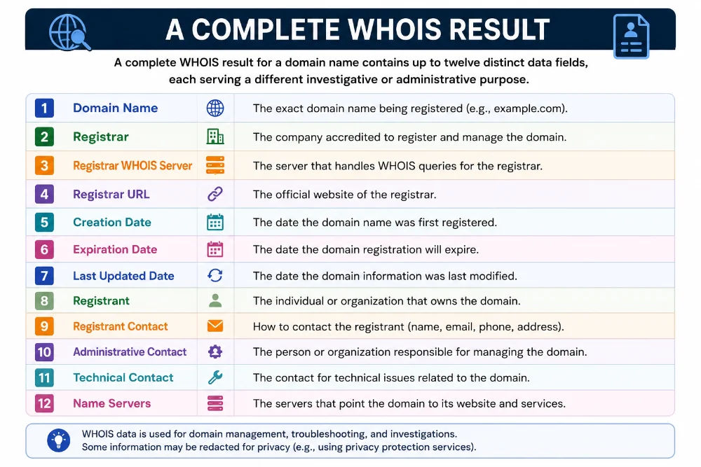 Domain registration details and WHOIS data fields explained