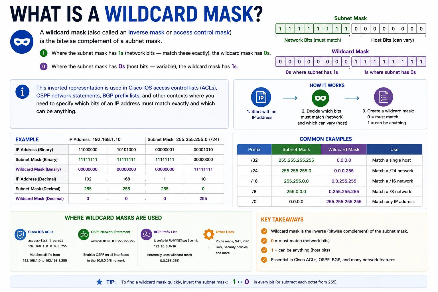 Wildcard mask calculator — convert between subnet mask, wildcard mask, and CIDR notation