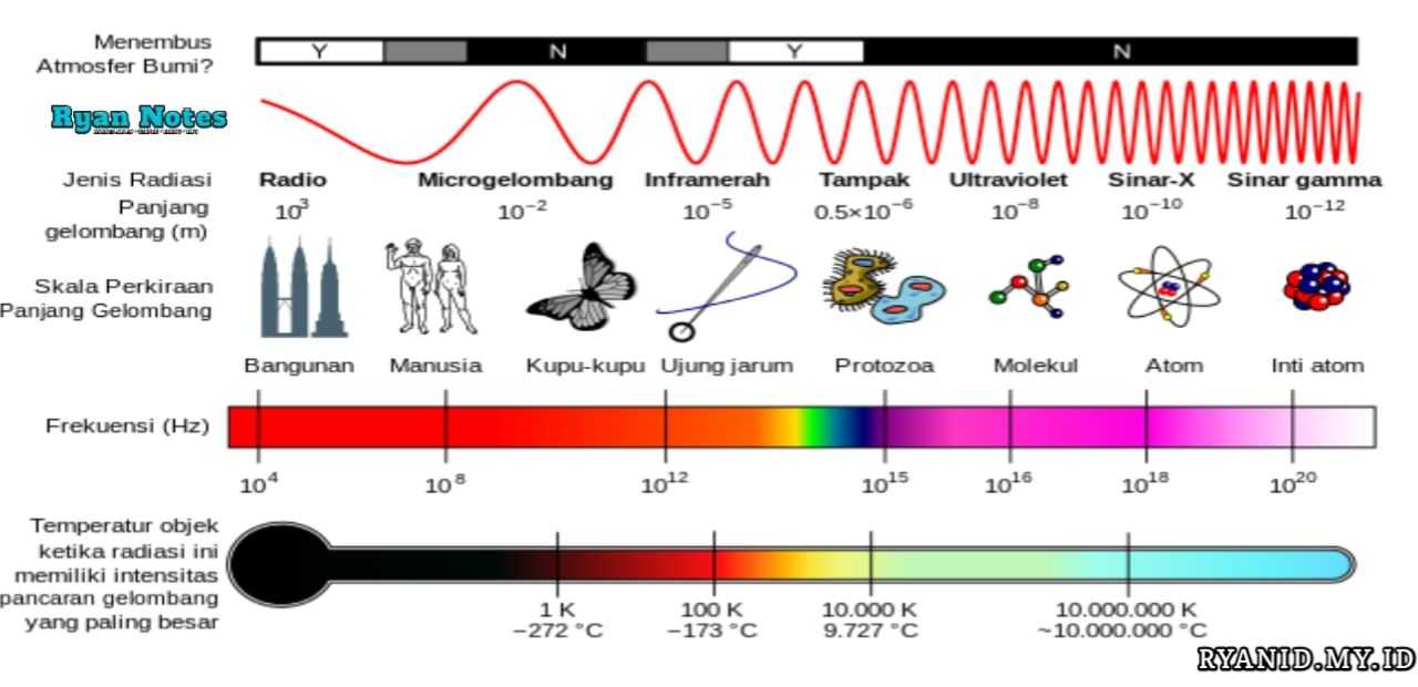 Kenapa Gelombang Listrik AC menggunakan 50Hz