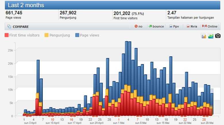 Analistik histats