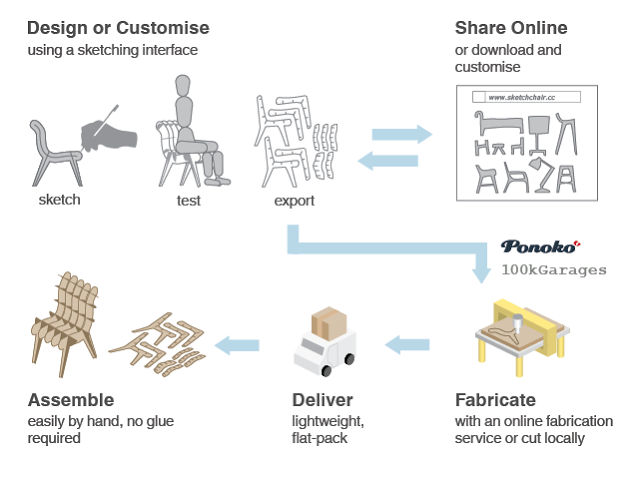 sk1 1 - The free sketchChair software allows you to design and assemble your own furniture sk1 1 - The free sketchChair software allows you to design and assemble your own furniture