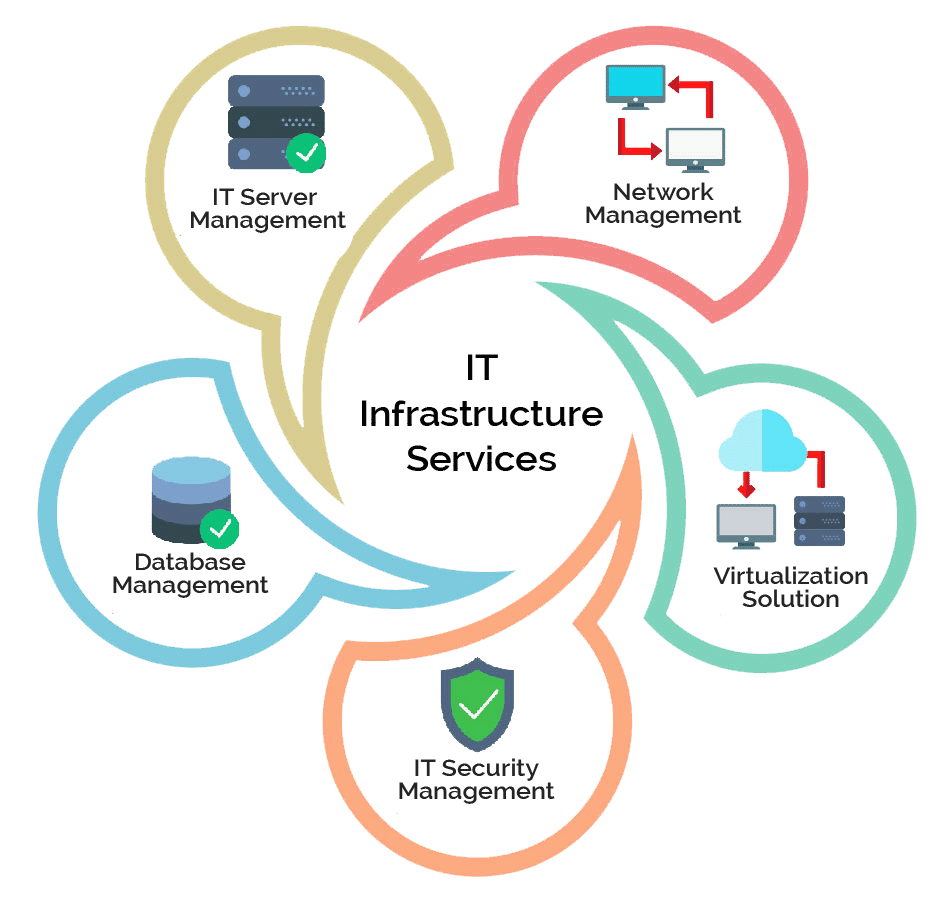 it-infrastrucure