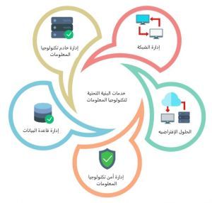 حلول البنية الأساسية المتقاربة