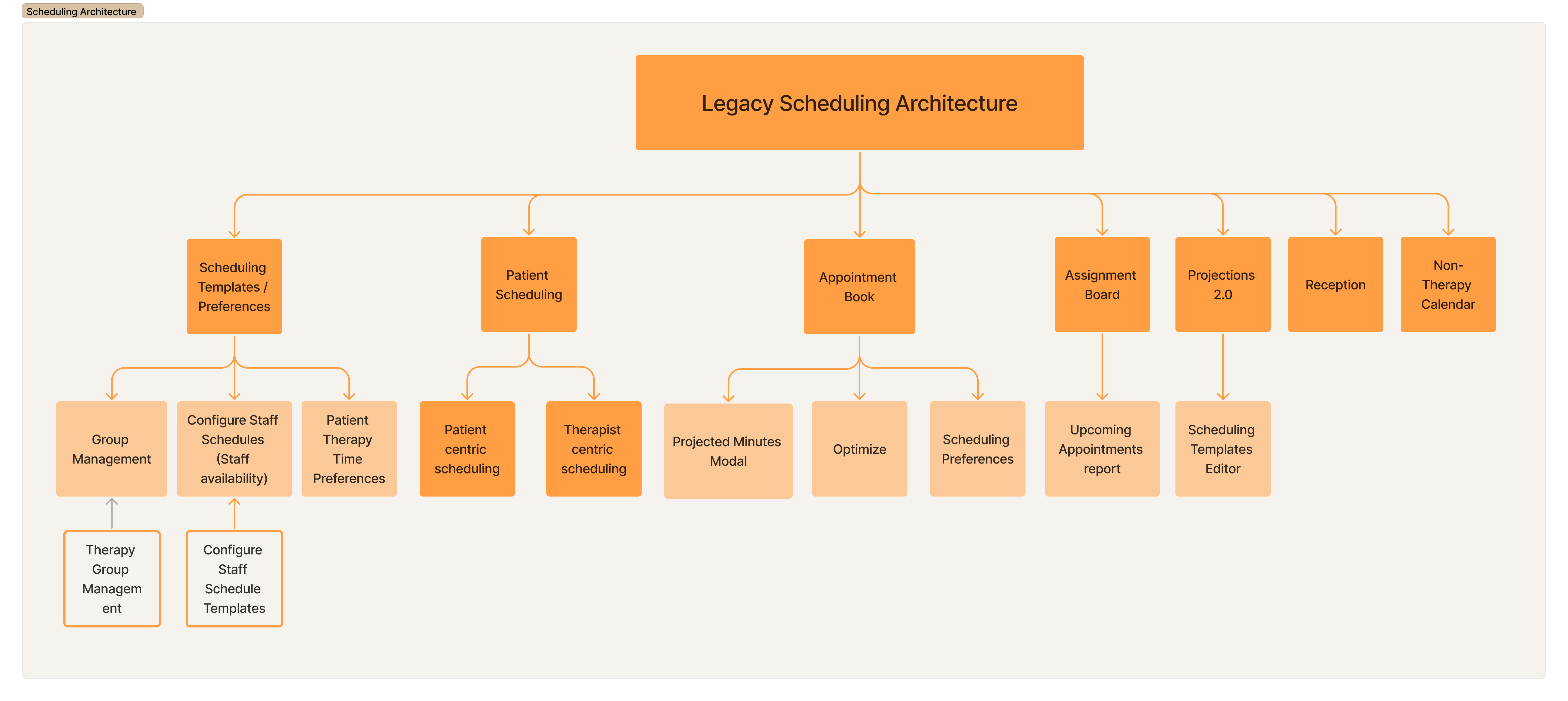 Legacy scheduler architecture