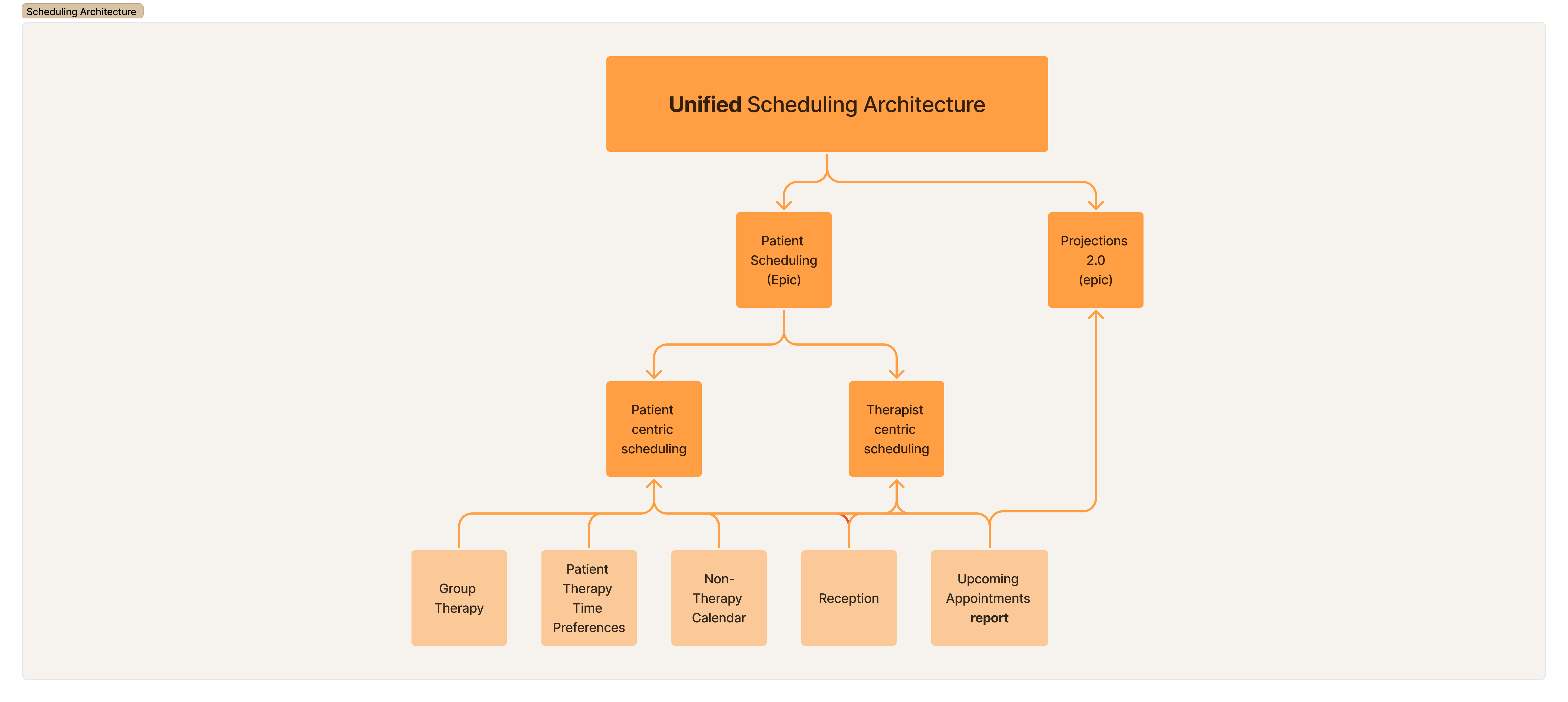 A unified scheduler
