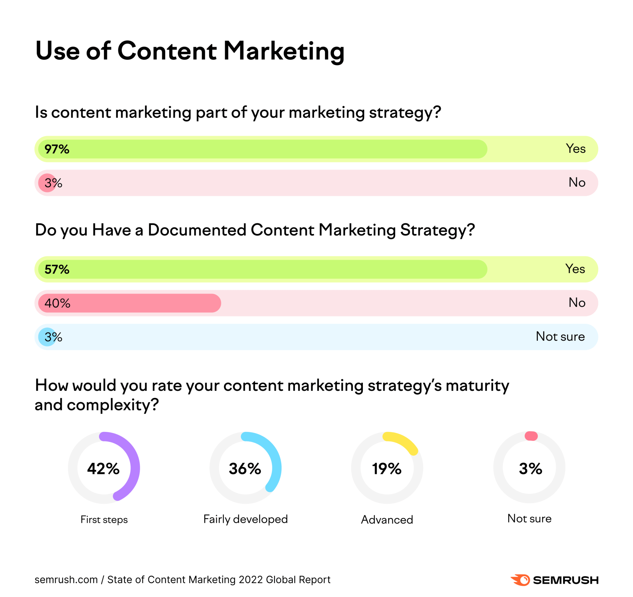 content-marketing-stats-for-2022