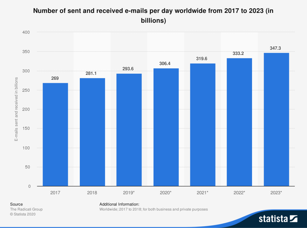 email-marketing-statistics-Statista