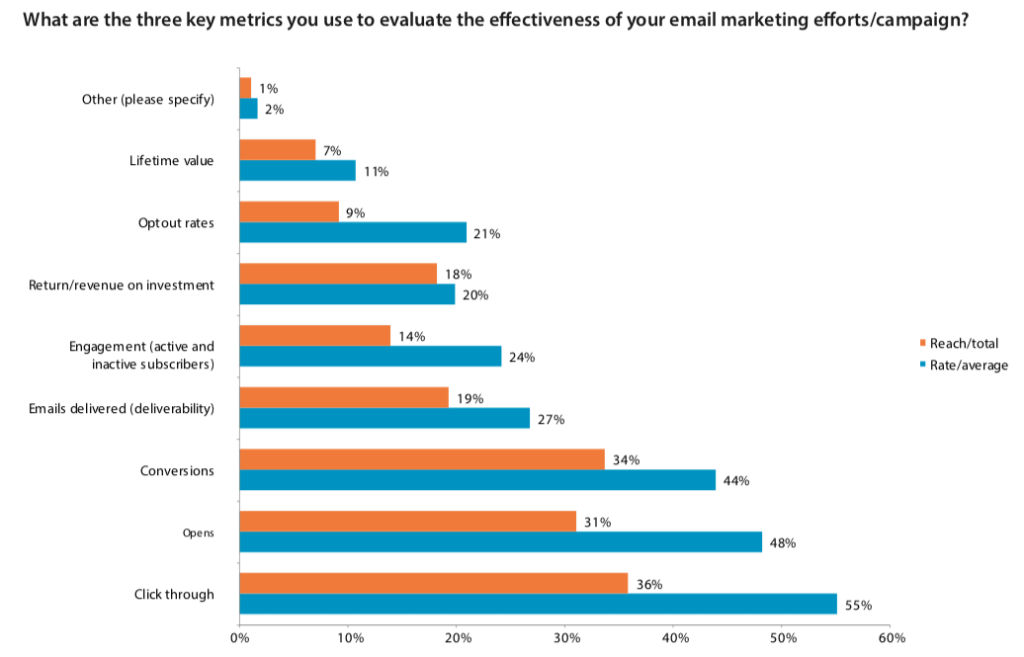 key-email-marketing-metrics