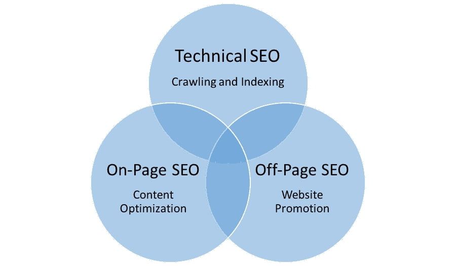 important-seo-types