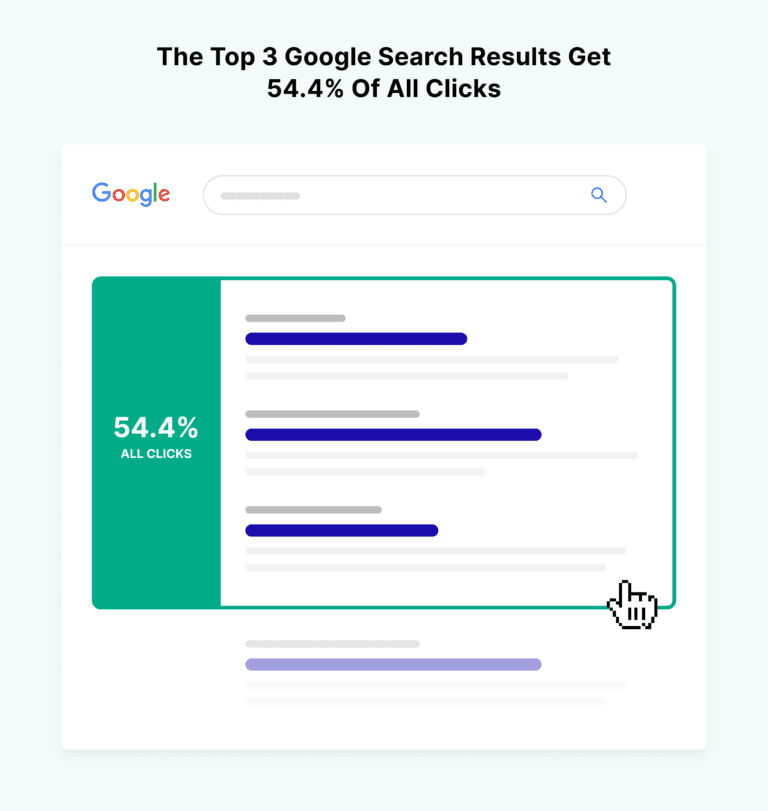 the-top-3-google-search-results-get-54-percent-of-all-clicks-768x811