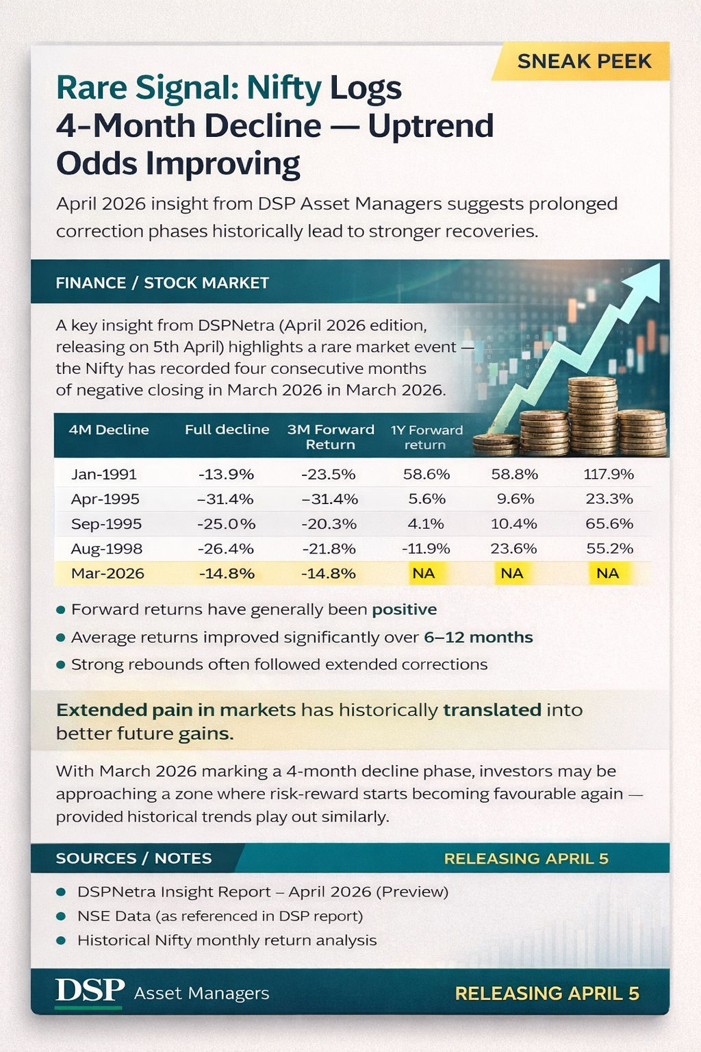 Rare Signal: Nifty 50 Logs 4-Month Decline — Uptrend Odds Improving