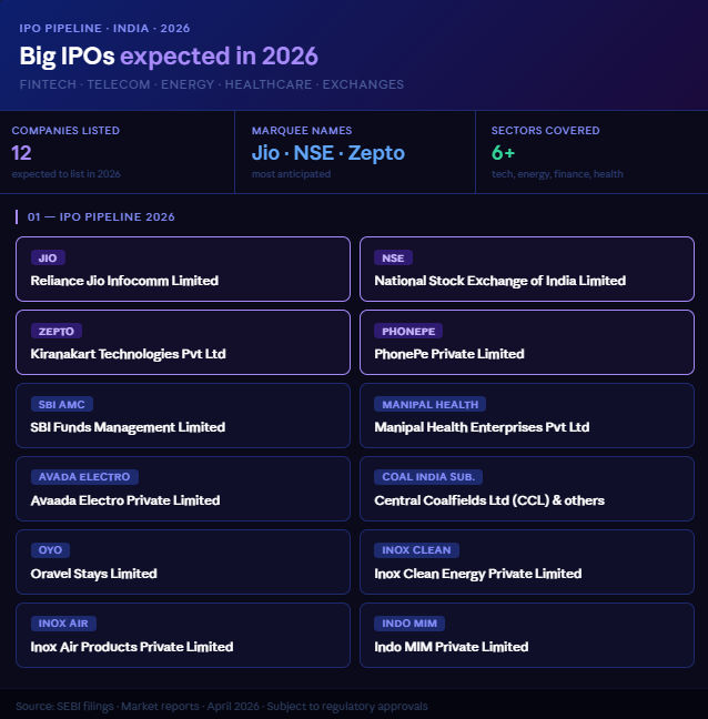 Jio, NSE, Zepto, PhonePe and 8 more — India's biggest IPO pipeline shapes up for 2026