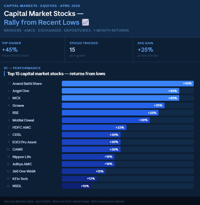 Capital market stocks surge up to 45% from lows — brokers, AMCs and exchanges lead the charge