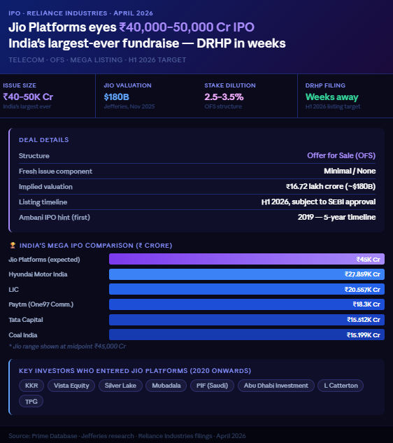 Jio Platforms targets ₹40,000–50,000 crore IPO — India's largest-ever, DRHP filing imminent