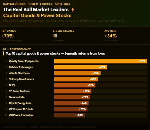 Capital goods and power stocks surge up to 70% in a month — Quality Power leads as the sector's bull run deepens