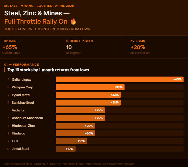 Steel, zinc and mining stocks surge up to 65% in a month — Gallant Ispat leads the metals rally