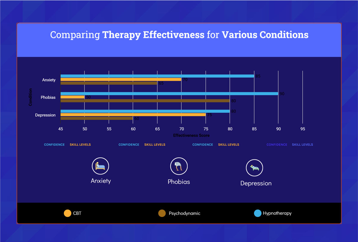 Bar graph comparing effectiveness: CBT, psychodynamic therapy, hypnotherapy