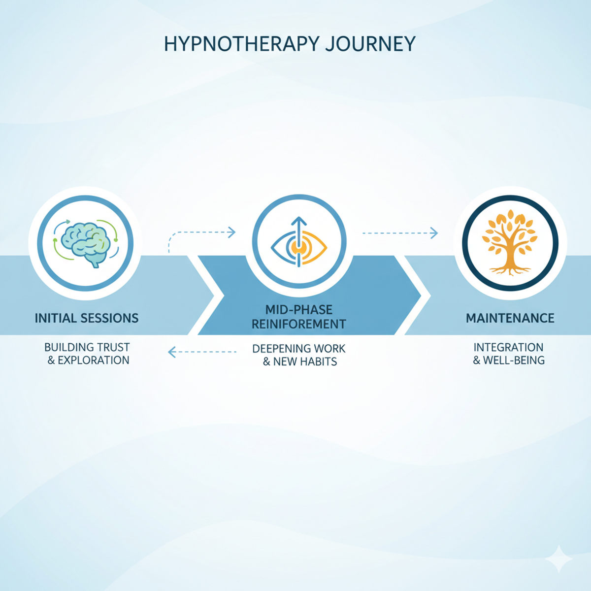 Hypnotherapy phases timeline diagram