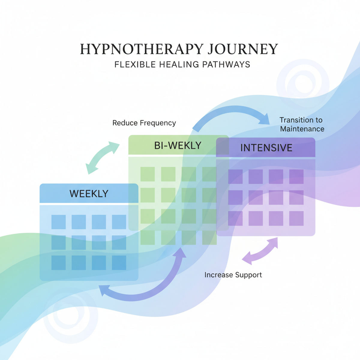 Hypnotherapy session schedule visual guide
