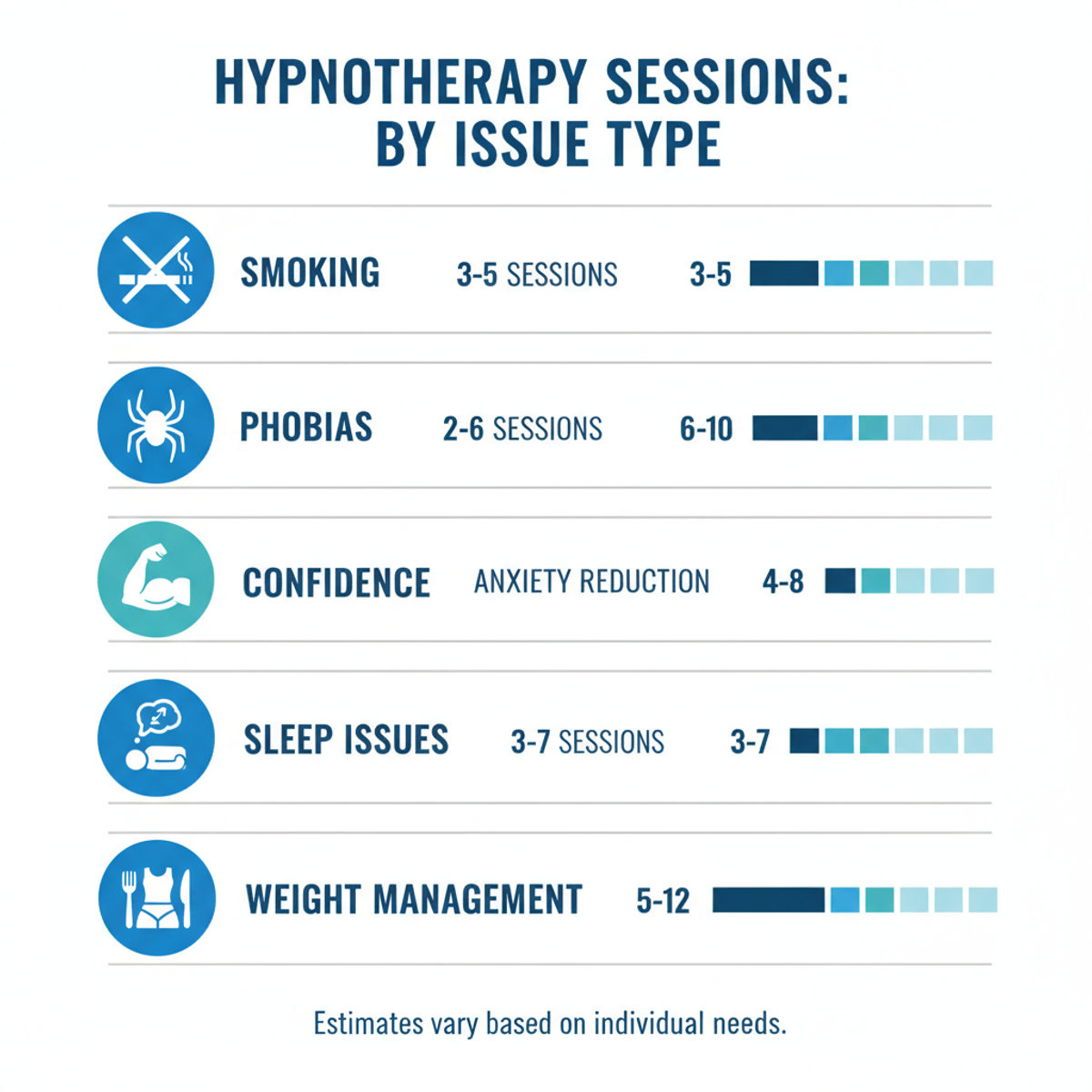 Hypnotherapy sessions by issue infographic