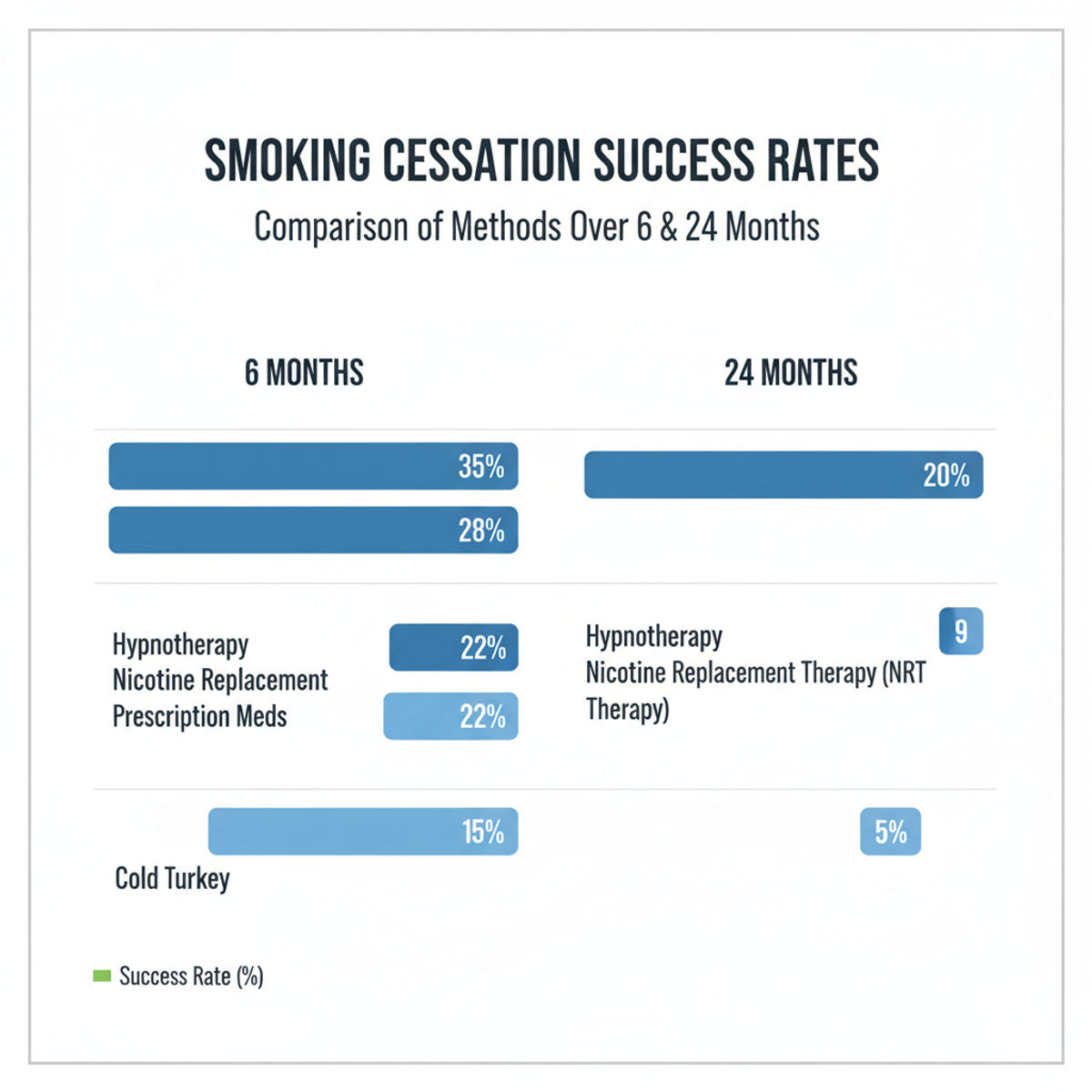 Smoking cessation success rate comparison chart