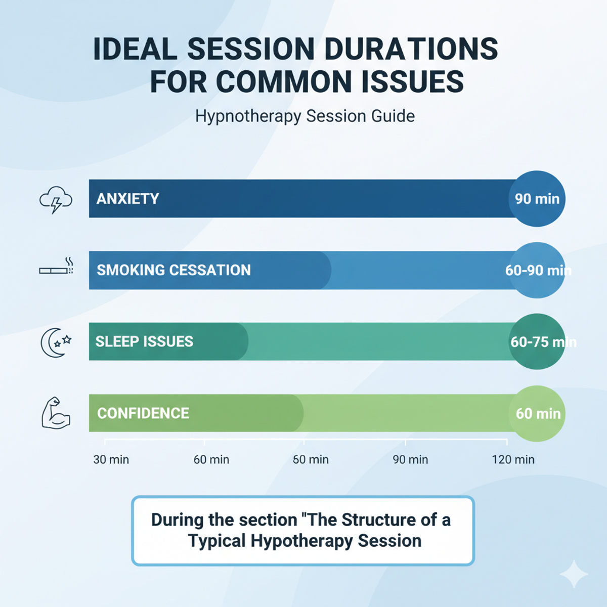 Infographie : durées de séance idéales selon les enjeux