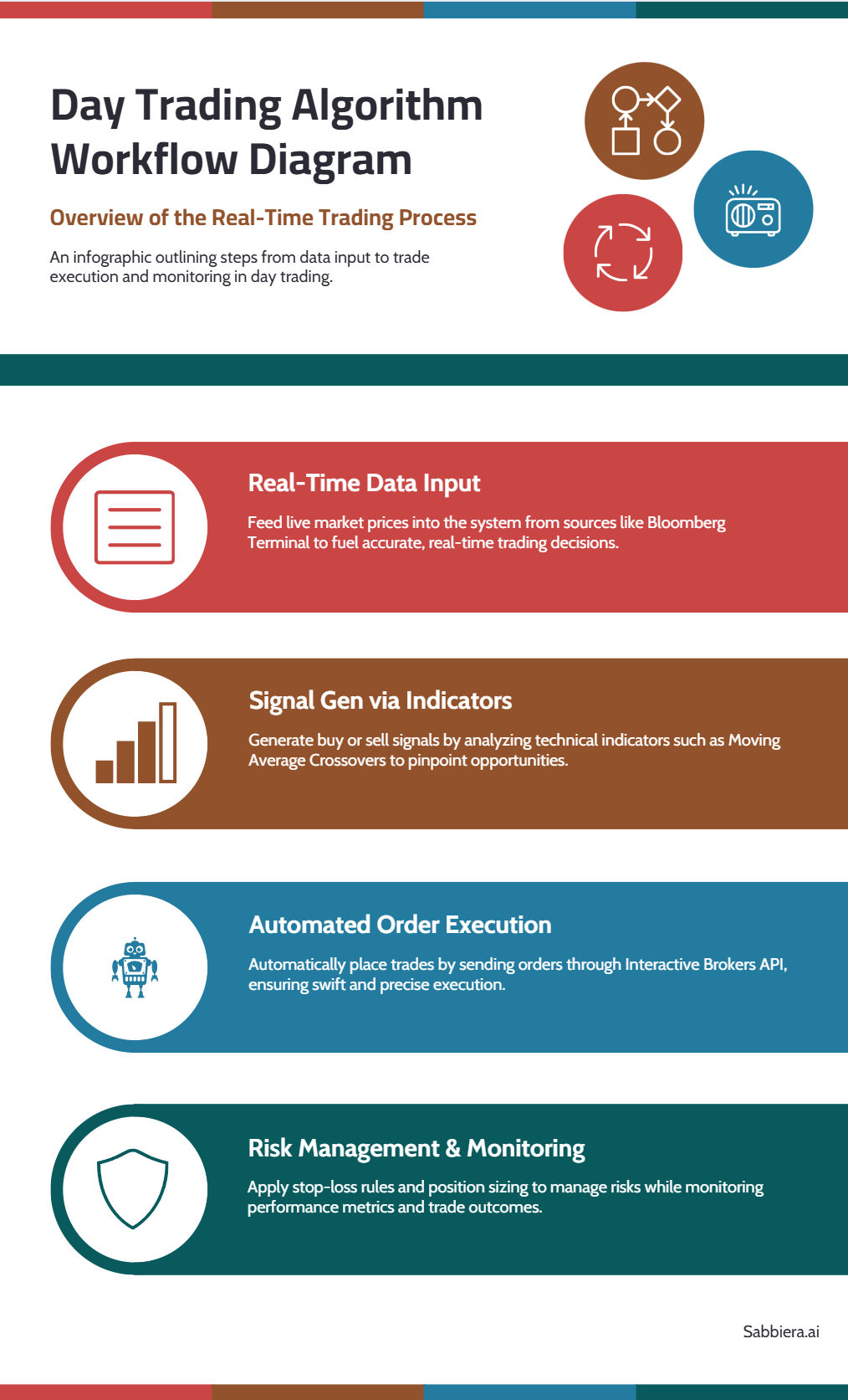 Day trading algorithm workflow infographic