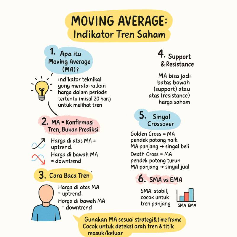 Mengenal Moving Average: Indikator Saham yang Wajib Dikuasai Pemula Mengenal Moving Average: Indikator Saham yang Wajib Dikuasai Pemula