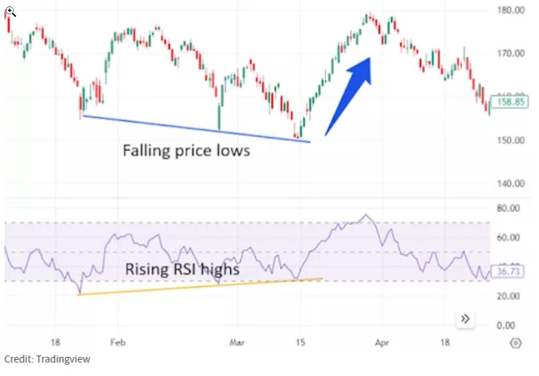 RSI divergence