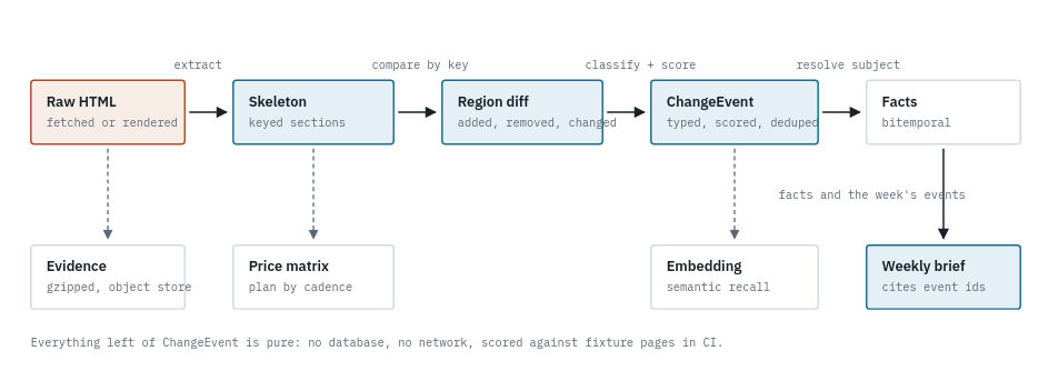 Data flow